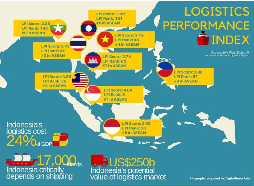 LOGISTICS PERFORMANCE INDEX OF INDONESIA